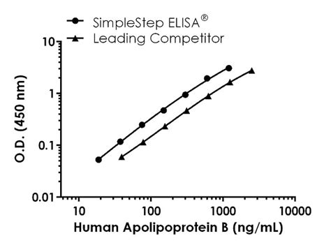 Human Apolipoprotein B ELISA Kit (ab190806) 